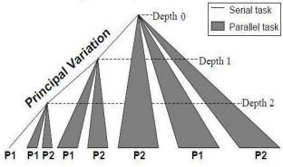 Principal Variation Splitting [1]