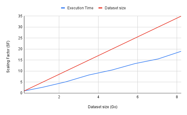 Scaling of the classification